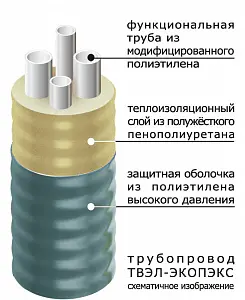 Труба ТВЭЛ-ЭКОПЭКС-4, 6 бар 2х25х2,3+2х20х1,9/110 мм (бухта 20 м)