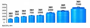 Пластиковая емкость ЭкоПром ЭВЛ 500 (Синий) 3