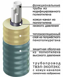 Труба ТВЭЛ-ЭКОПЭКС с кожух-каналом 63х2,0/110 мм (бухта 15 м)