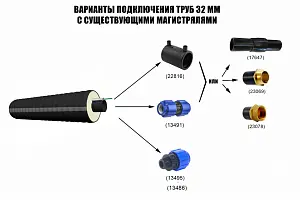 Труба ТВЭЛ-ЭКОПЭКС-ХВС 32х2,0/75 с кабель-каналом (бухта 15 м) 5