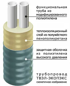 Труба ТВЭЛ-ЭКОПЭКС-2, 6 бар 2х25х2,3/90 мм (бухта 25 м) 1