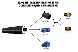 Труба ТВЭЛ-ЭКОПЭКС-ХВС 25х2,0/75 с кабель-каналом (бухта 20 м) 5