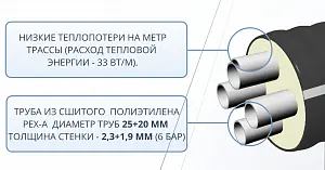Труба ТВЭЛ-ЭКОПЭКС-4, 6 бар 2х25х2,3+2х20х1,9/110 мм (бухта 20 м) 3