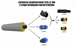 Труба ТВЭЛ-ЭКОПЭКС-ХВС 32х2,0/75 с кабель-каналом (бухта 15 м) 2
