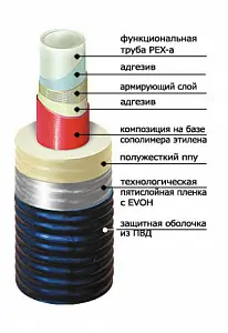 Труба ТВЭЛ-ПЭКС-К 125/180 (116х6,8) с армирующей системой, 10 бар