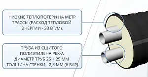 Труба ТВЭЛ-ЭКОПЭКС-2, 6 бар 2х25х2,3/90 мм (бухта 15 м) 3