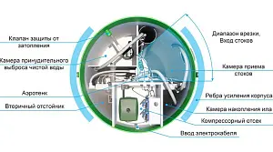 Станция биологической очистки Тополь-4-ПР 4