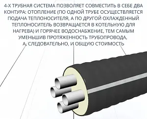 Труба ТВЭЛ-ЭКОПЭКС-4, 6 бар 2х32х2,9+2х25х2,3/125 мм (бухта 25 м) 6