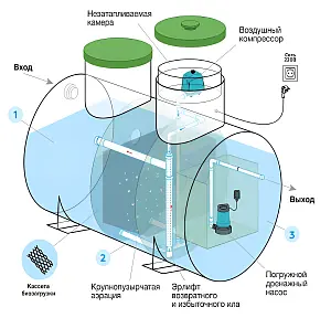 Септик Евролос Удача 3+ 3