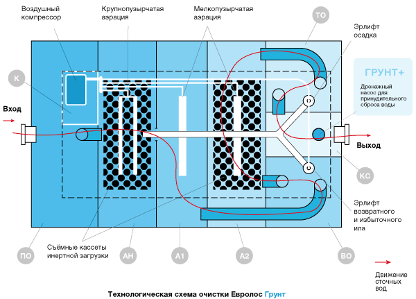 Станция биологической очистки Евролос ГРУНТ 30 2