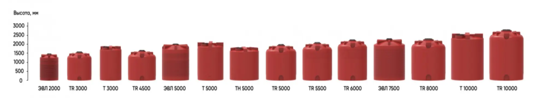 Пластиковая емкость ЭкоПром КАС 5000 T (Красный) 3