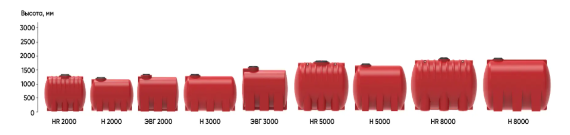 Пластиковая емкость ЭкоПром КАС 5000 Н (Красный) 2