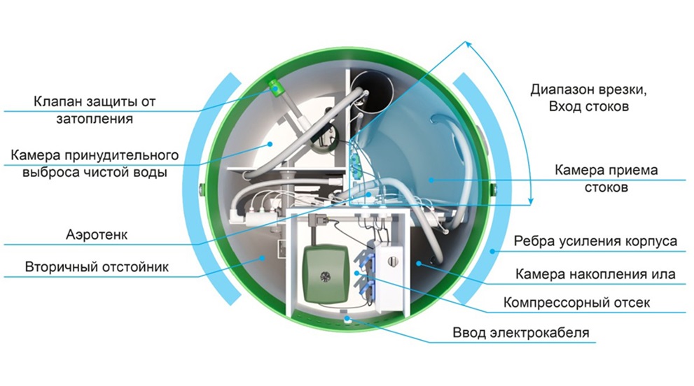 Станция биологической очистки Тополь-12-ПР 3