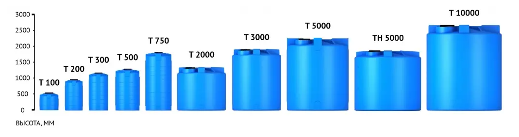 Пластиковая емкость ЭкоПром T 10000 усиленная под плотность до 1,5 г/см3 (Синий) 3