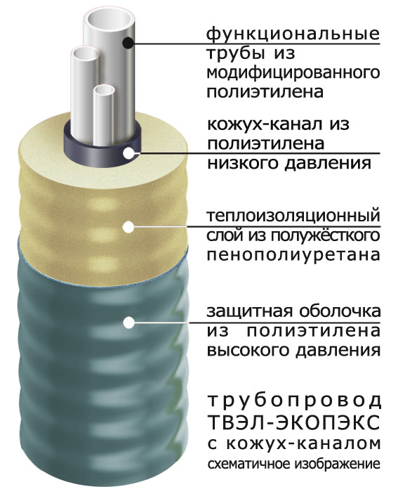 Труба ТВЭЛ-ЭКОПЭКС с кожух-каналом 63х2,0/110 мм (бухта 25 м) 3