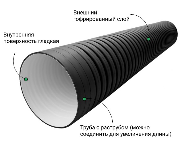  Труба ПЭ sn6  930/800 6м с раструбом (Тип2) стс 2