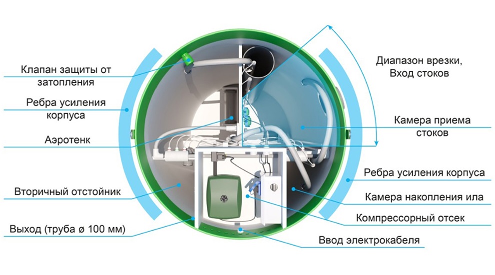 Станция биологической очистки Тополь-6 3