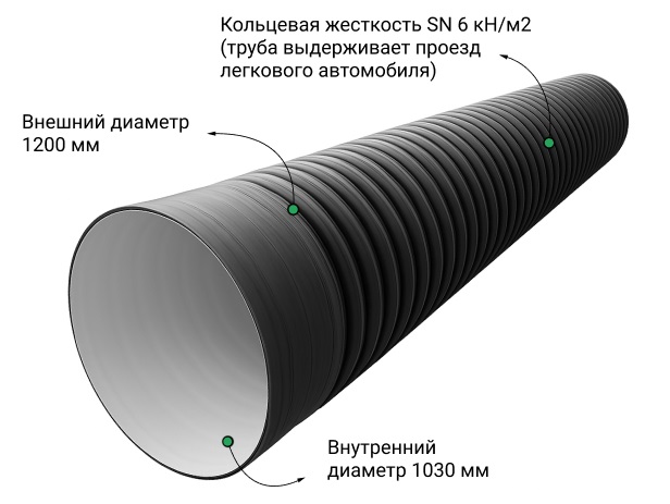  Труба ПЭ sn6 1200/1030 6,1м с раструбом (Тип2) 1