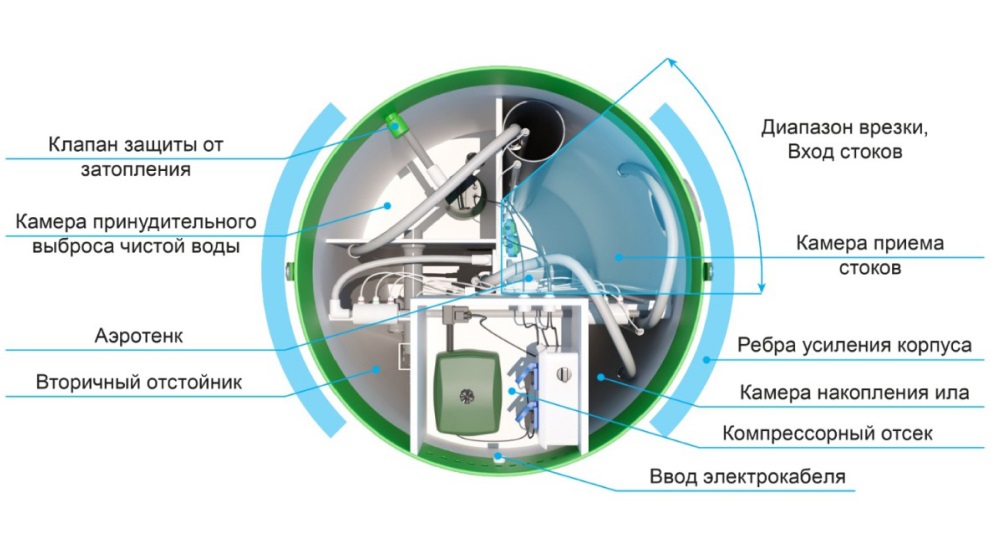 Станция биологической очистки Тополь-9-ПР 3