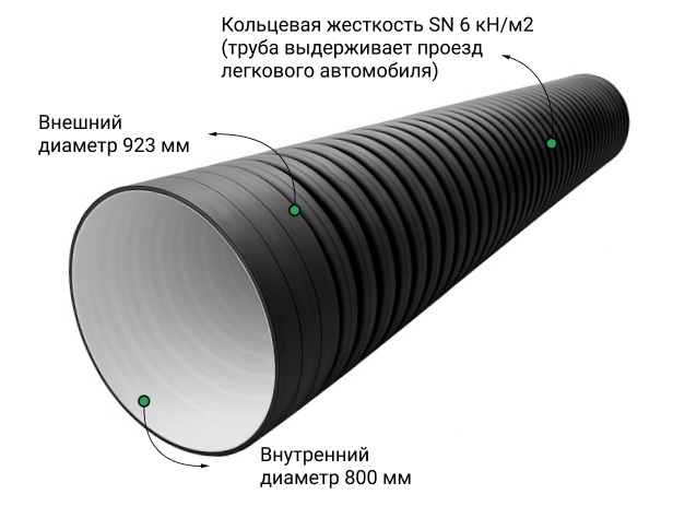 Труба ПЭ sn6  923/800 6м с раструбом (Тип2) 1