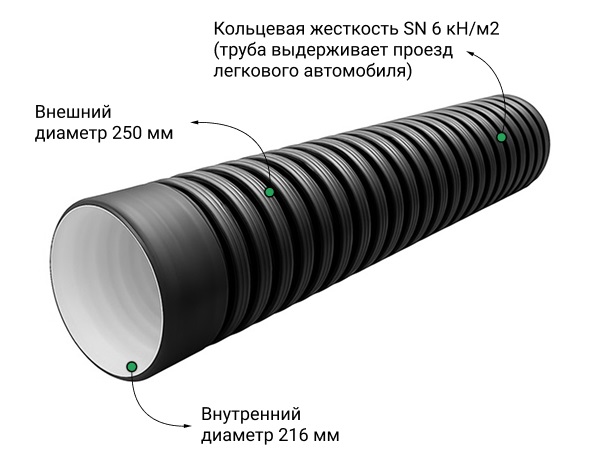  Труба ПЭ sn6  250/216 6м с раструбом 1