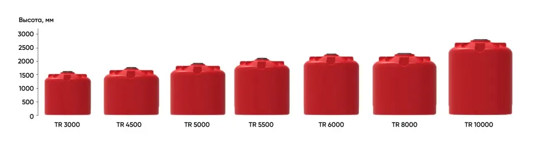 Пластиковая емкость ЭкоПром КАС 6000 TR (Красный) 3